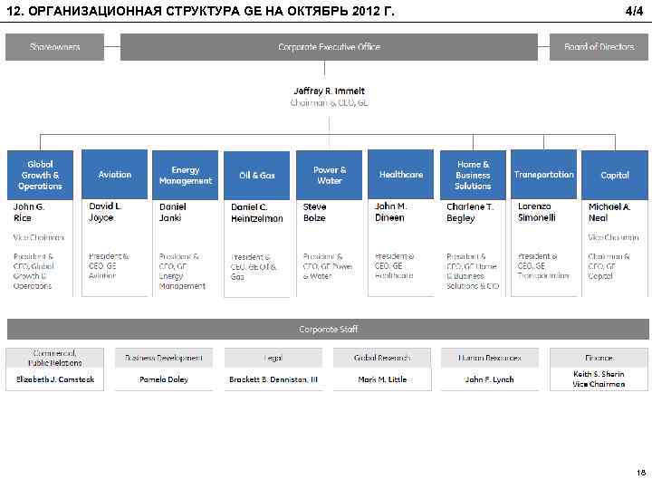 12. ОРГАНИЗАЦИОННАЯ СТРУКТУРА GE НА ОКТЯБРЬ 2012 Г. 4/4 18 