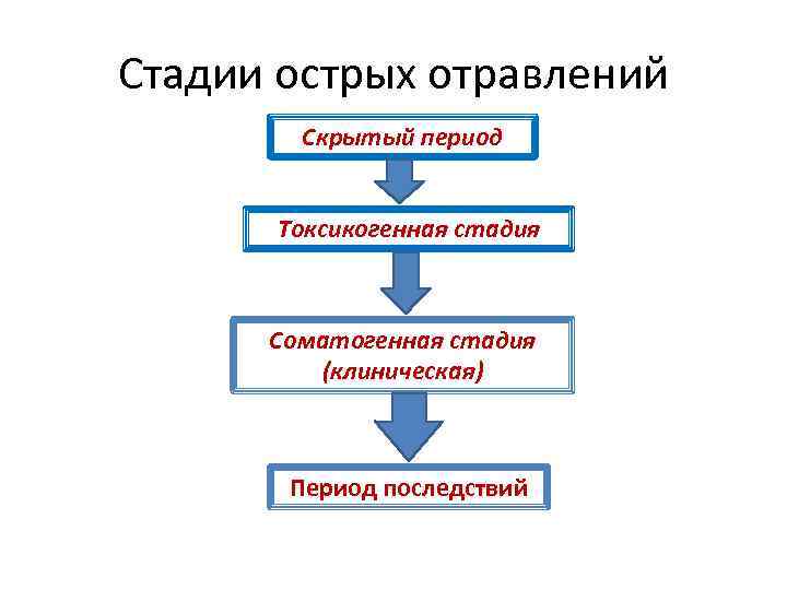 Стадии острых отравлений Скрытый период Токсикогенная стадия Соматогенная стадия (клиническая) Период последствий 