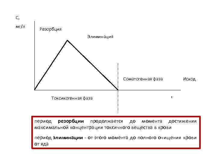 C, мг/л Резорбция Элиминация Исход Соматогенная фаза Токсикогенная фаза t период резорбции продолжается до