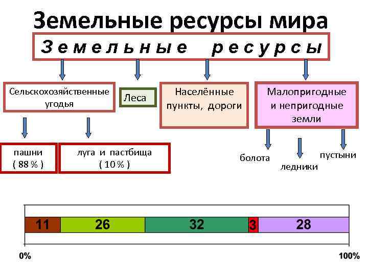 Земельные ресурсы мира Земельные Сельскохозяйственные угодья пашни ( 88 % ) Леса луга и