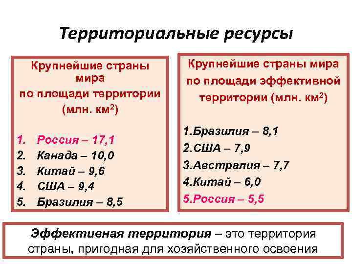 Территориальные ресурсы Крупнейшие страны мира по площади территории (млн. км 2) 1. 2. 3.