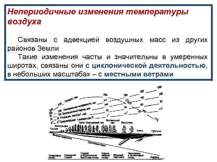 Непериодичные изменения температуры воздуха Связаны с адвекцией воздушных масс из других районов Земли Такие