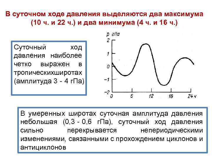 В суточном ходе давления выделяются два максимума (10 ч. и 22 ч. ) и