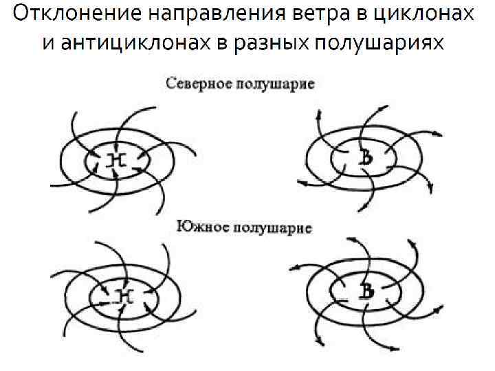 Какой элемент движения воздуха в атмосфере показан на схеме