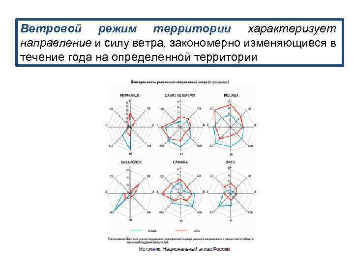 Ветровой режим территории характеризует направление и силу ветра, закономерно изменяющиеся в течение года на