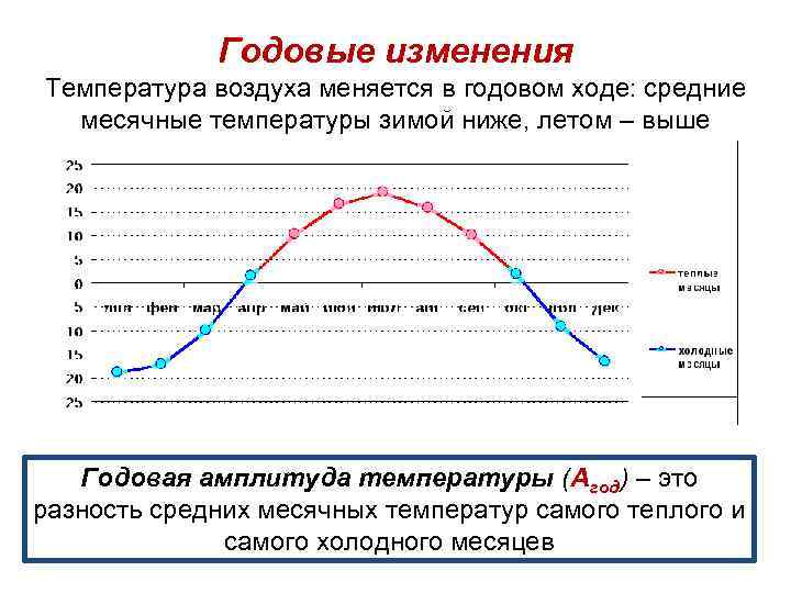 Годовые изменения Температура воздуха меняется в годовом ходе: средние месячные температуры зимой ниже, летом