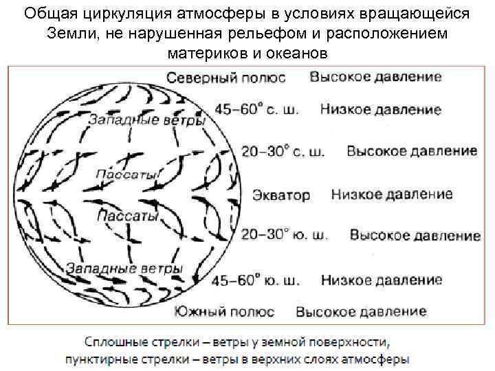 Общая циркуляция атмосферы в условиях вращающейся Земли, не нарушенная рельефом и расположением материков и