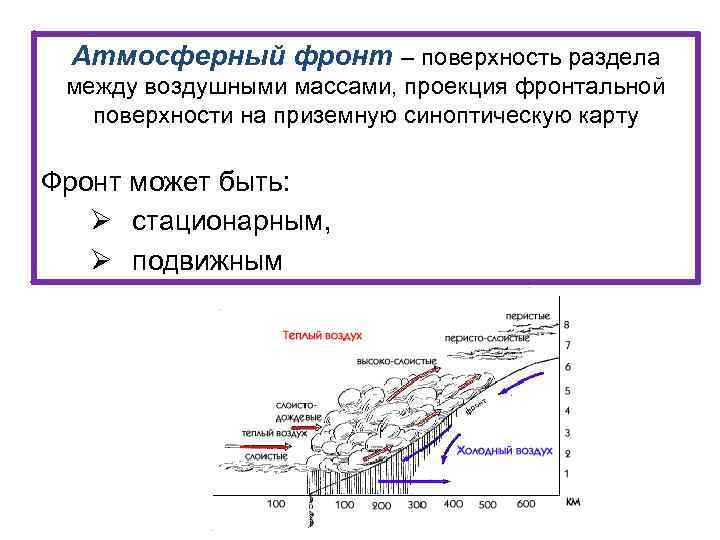 Атмосферный фронт – поверхность раздела между воздушными массами, проекция фронтальной поверхности на приземную синоптическую