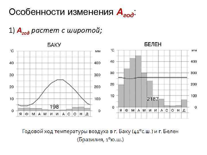 Особенности изменения Агод: 1) Агод растет с широтой; 