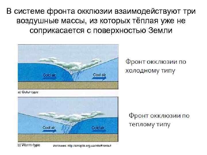 В системе фронта окклюзии взаимодействуют три воздушные массы, из которых тёплая уже не соприкасается