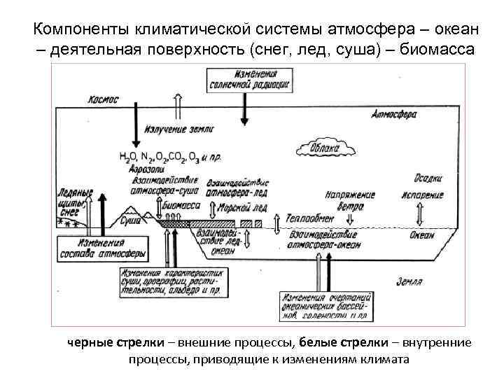 Компоненты климата. Компоненты климатической системы. Климатическая система земли и ее изменения. Схеме компонентов климатической системы атмосферы. Схема климатической системы земли.