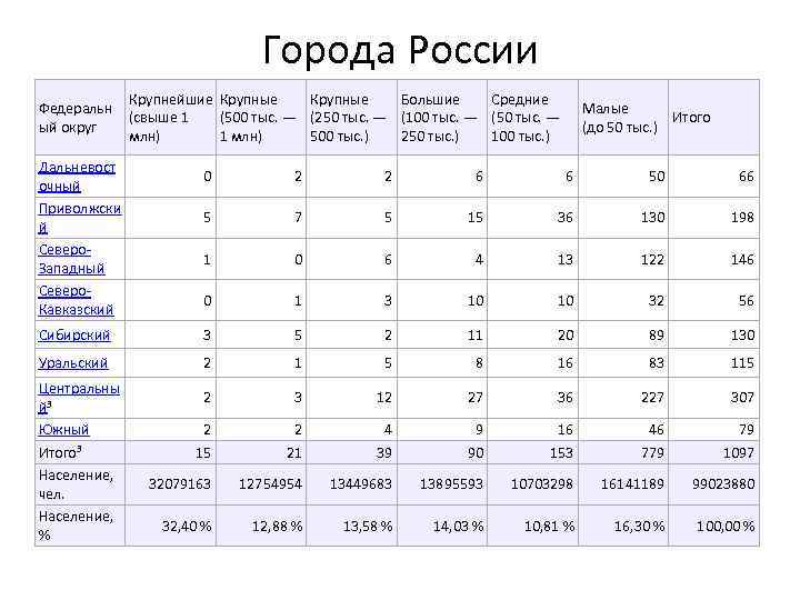 Города России Федеральн ый округ Дальневост очный Приволжски й Северо. Западный Северо. Кавказский Крупнейшие