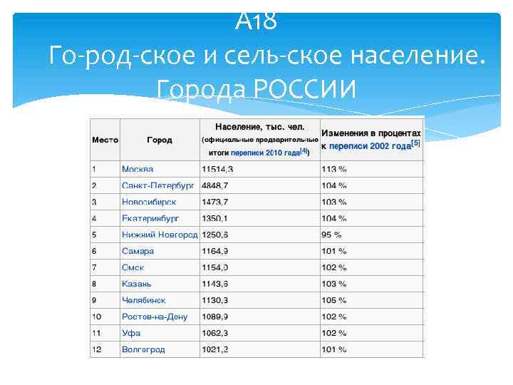 А 18 Го род ское и сель ское население. Города РОССИИ 