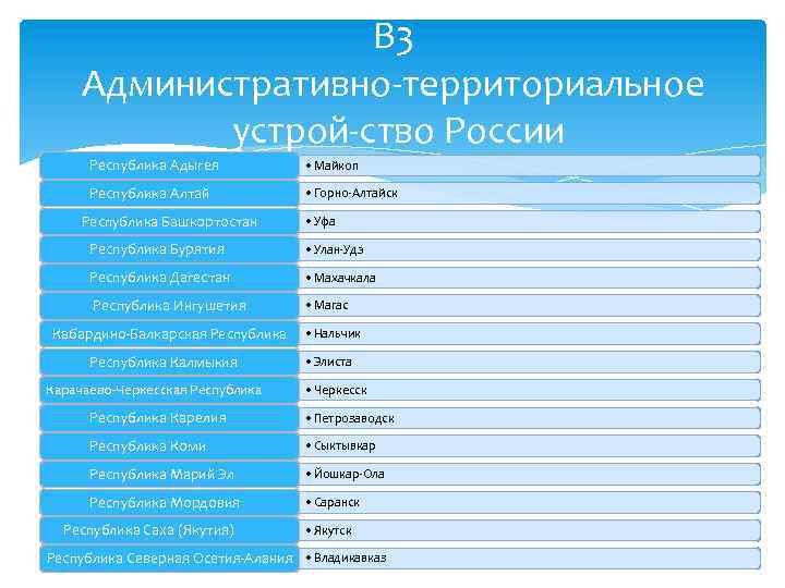 В 3 Административно территориальное устрой ство России Республика Адыгея • Майкоп Республика Алтай •