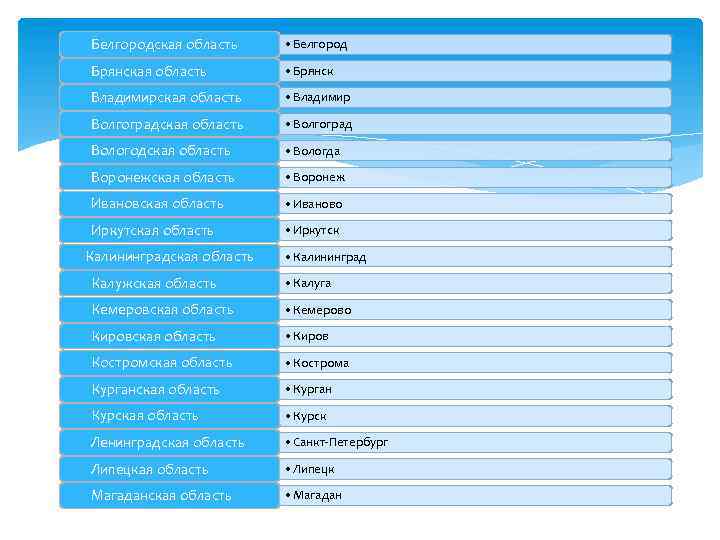Белгородская область • Белгород Брянская область • Брянск Владимирская область • Владимир Волгоградская область