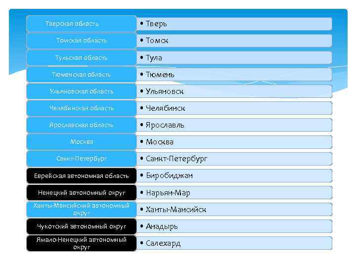 Тверская область • Тверь Томская область • Томск Тульская область • Тула Тюменская область