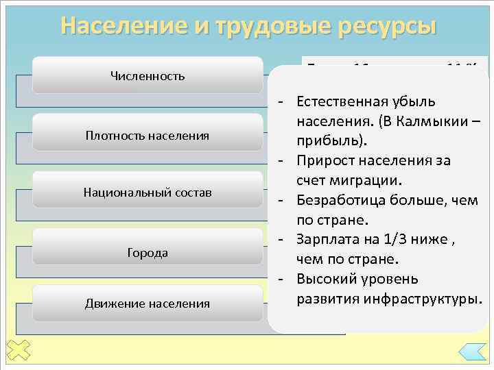 Население и трудовые ресурсы Численность Плотность населения Национальный состав Города Движение населения Более 16