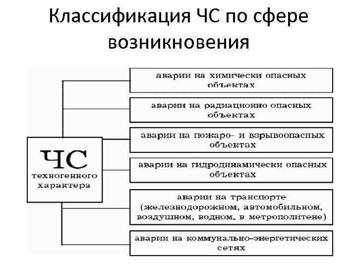 Классификация ЧС по сфере возникновения 