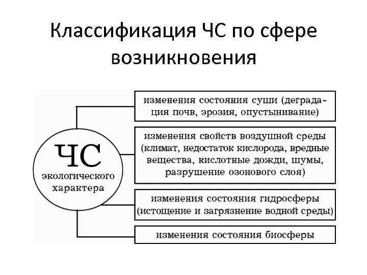 Классификация ЧС по сфере возникновения 