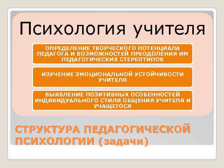Психология учителя ОПРЕДЕЛЕНИЕ ТВОРЧЕСКОГО ПОТЕНЦИАЛА ПЕДАГОГА И ВОЗМОЖНОСТЕЙ ПРЕОДОЛЕНИЯ ИМ ПЕДАГОГИЧЕСКИХ СТЕРЕОТИПОВ ИЗУЧЕНИЕ ЭМОЦИОНАЛЬНОЙ