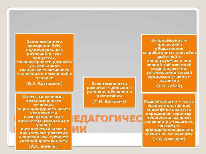 Закономерности овладения ЗУН, индивидуальные различия в этих процессах, закономерности развития у школьников творческого активного