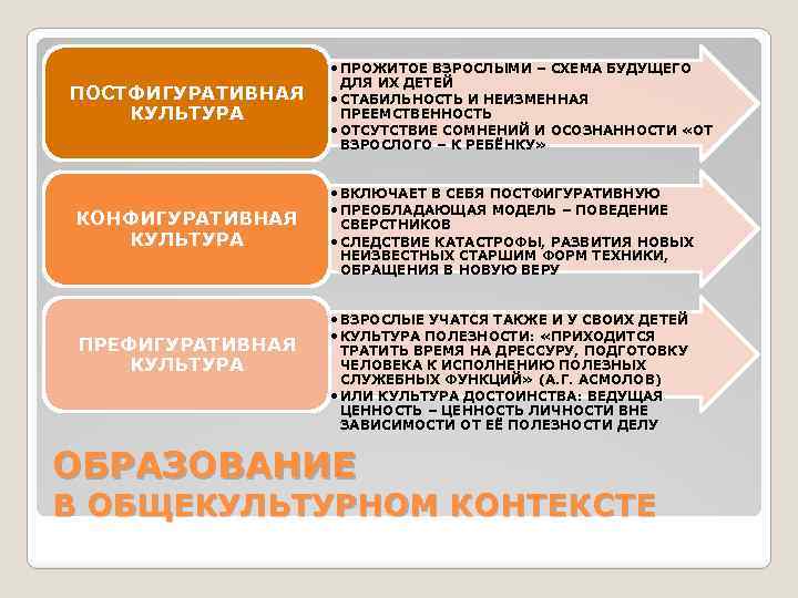 ПОСТФИГУРАТИВНАЯ КУЛЬТУРА КОНФИГУРАТИВНАЯ КУЛЬТУРА ПРЕФИГУРАТИВНАЯ КУЛЬТУРА • ПРОЖИТОЕ ВЗРОСЛЫМИ – СХЕМА БУДУЩЕГО ДЛЯ ИХ