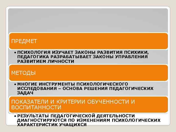 ПРЕДМЕТ • ПСИХОЛОГИЯ ИЗУЧАЕТ ЗАКОНЫ РАЗВИТИЯ ПСИХИКИ, ПЕДАГОГИКА РАЗРАБАТЫВАЕТ ЗАКОНЫ УПРАВЛЕНИЯ РАЗВИТИЕМ ЛИЧНОСТИ МЕТОДЫ