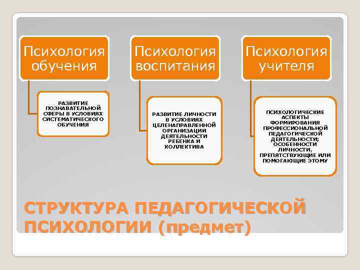 Психология обучения РАЗВИТИЕ ПОЗНАВАТЕЛЬНОЙ СФЕРЫ В УСЛОВИЯХ СИСТЕМАТИЧЕСКОГО ОБУЧЕНИЯ Психология воспитания РАЗВИТИЕ ЛИЧНОСТИ В