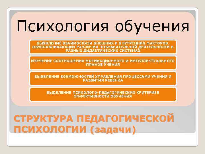 Психология обучения ВЫЯВЛЕНИЕ ВЗАИМОСВЯЗИ ВНЕШНИХ И ВНУТРЕННИХ ФАКТОРОВ, ОБУСЛАВЛИВАЮЩИХ РАЗЛИЧИЯ ПОЗНАВАТЕЛЬНОЙ ДЕЯТЕЛЬНОСТИ В РАЗНЫХ