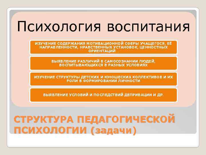 Психология воспитания ИЗУЧЕНИЕ СОДЕРЖАНИЯ МОТИВАЦИОННОЙ СФЕРЫ УЧАЩЕГОСЯ, ЕЁ НАПРАВЛЕННОСТИ, НРАВСТВЕННЫХ УСТАНОВОК, ЦЕННОСТНЫХ ОРИЕНТАЦИЙ… ВЫЯВЛЕНИЕ