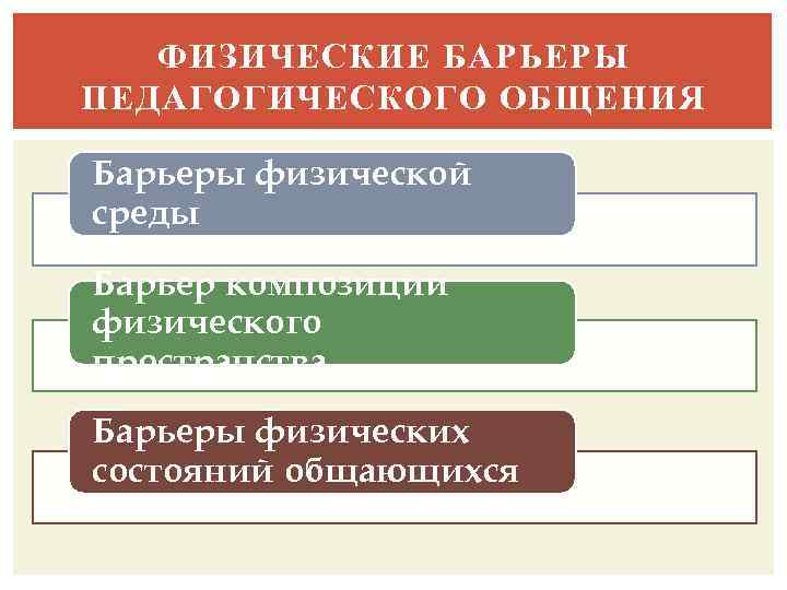 ФИЗИЧЕСКИЕ БАРЬЕРЫ ПЕДАГОГИЧЕСКОГО ОБЩЕНИЯ Барьеры физической среды Барьер композиции физического пространства Барьеры физических состояний