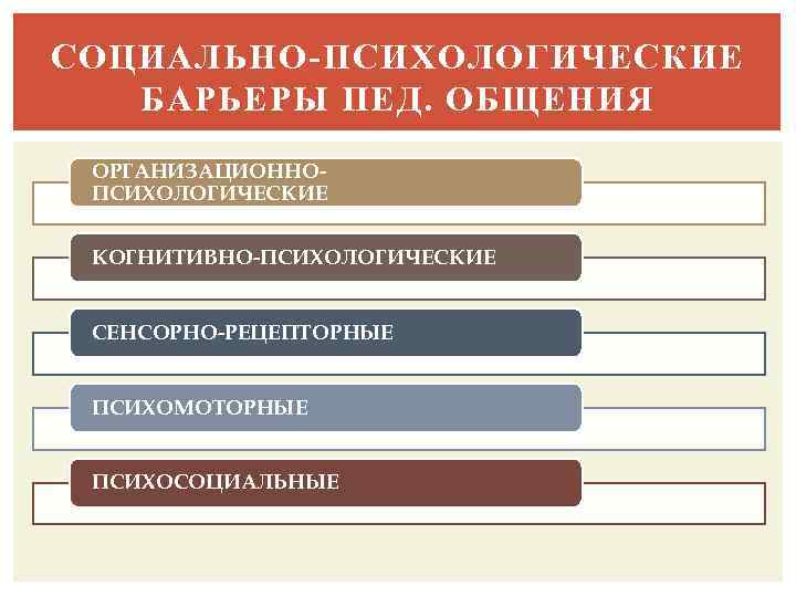 СОЦИАЛЬНО-ПСИХОЛОГИЧЕСКИЕ БАРЬЕРЫ ПЕД. ОБЩЕНИЯ ОРГАНИЗАЦИОННОПСИХОЛОГИЧЕСКИЕ КОГНИТИВНО-ПСИХОЛОГИЧЕСКИЕ СЕНСОРНО-РЕЦЕПТОРНЫЕ ПСИХОМОТОРНЫЕ ПСИХОСОЦИАЛЬНЫЕ 