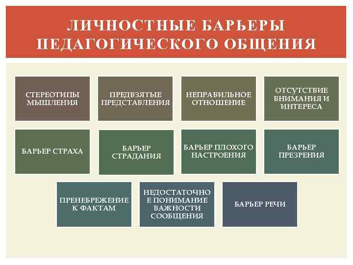 ЛИЧНОСТНЫЕ БАРЬЕРЫ ПЕДАГОГИЧЕСКОГО ОБЩЕНИЯ СТЕРЕОТИПЫ МЫШЛЕНИЯ ПРЕДВЗЯТЫЕ ПРЕДСТАВЛЕНИЯ НЕПРАВИЛЬНОЕ ОТНОШЕНИЕ ОТСУТСТВИЕ ВНИМАНИЯ И ИНТЕРЕСА