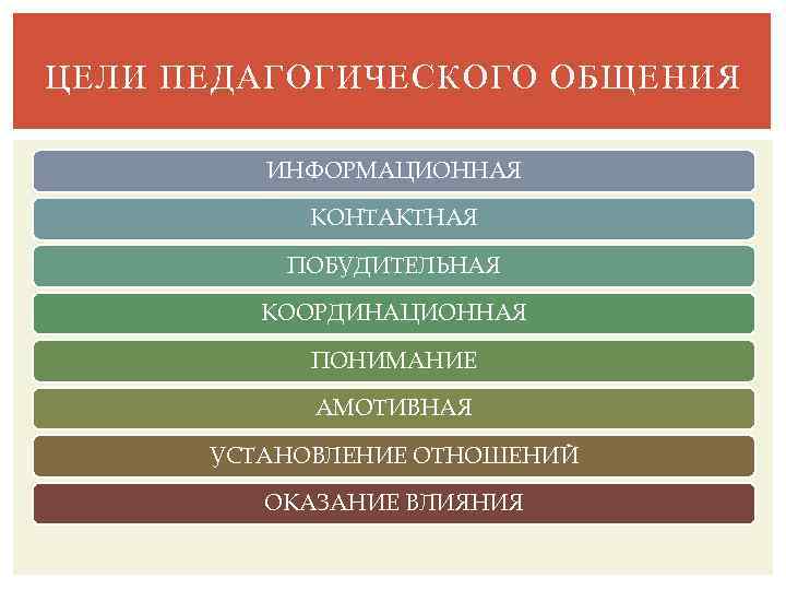 ЦЕЛИ ПЕДАГОГИЧЕСКОГО ОБЩЕНИЯ ИНФОРМАЦИОННАЯ КОНТАКТНАЯ ПОБУДИТЕЛЬНАЯ КООРДИНАЦИОННАЯ ПОНИМАНИЕ АМОТИВНАЯ УСТАНОВЛЕНИЕ ОТНОШЕНИЙ ОКАЗАНИЕ ВЛИЯНИЯ 