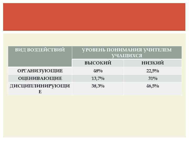 ВИД ВОЗДЕЙСТВИЙ УРОВЕНЬ ПОНИМАНИЯ УЧИТЕЛЕМ УЧАЩИХСЯ ВЫСОКИЙ НИЗКИЙ ОРГАНИЗУЮЩИЕ 48% 22, 5% ОЦЕНИВАЮЩИЕ 13,