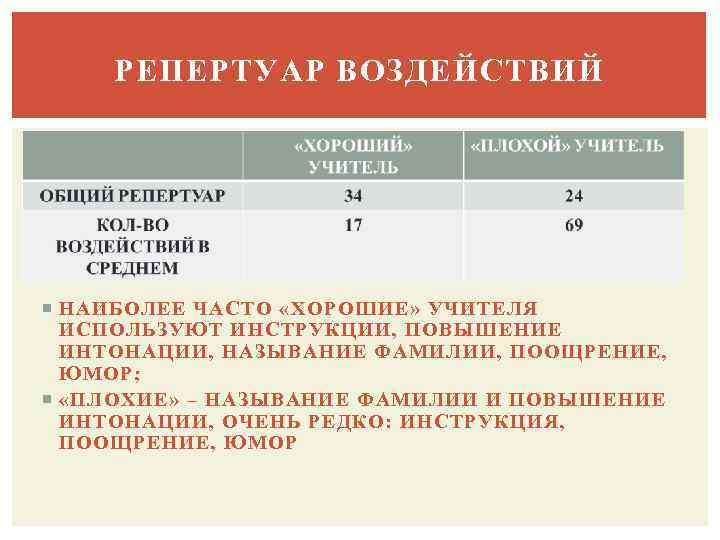 РЕПЕРТУАР ВОЗДЕЙСТВИЙ НАИБОЛЕЕ ЧАСТО «ХОРОШИЕ» УЧИТЕЛЯ ИСПОЛЬЗУЮТ ИНСТРУКЦИИ, ПОВЫШЕНИЕ ИНТОНАЦИИ, НАЗЫВАНИЕ ФАМИЛИИ, ПООЩРЕНИЕ, ЮМОР;