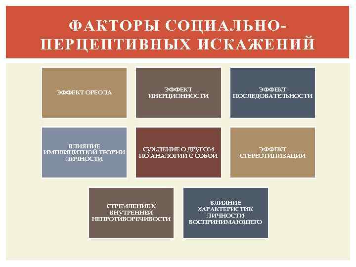 ФАКТОРЫ СОЦИАЛЬНОПЕРЦЕПТИВНЫХ ИСКАЖЕНИЙ ЭФФЕКТ ОРЕОЛА ЭФФЕКТ ИНЕРЦИОННОСТИ ЭФФЕКТ ПОСЛЕДОВАТЕЛЬНОСТИ ВЛИЯНИЕ ИМПЛИЦИТНОЙ ТЕОРИИ ЛИЧНОСТИ СУЖДЕНИЕ