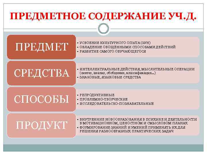 ПРЕДМЕТНОЕ СОДЕРЖАНИЕ УЧ. Д. ПРЕДМЕТ • УСВОЕНИЕ КУЛЬТУРНОГО ОПЫТА (ЗУН) • ОВЛАДЕНИЕ ОБОЩЁННЫМИ СПОСОБАМИ