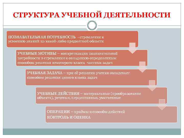 СТРУКТУРА УЧЕБНОЙ ДЕЯТЕЛЬНОСТИ ПОЗНАВАТЕЛЬНАЯ ПОТРЕБНОСТЬ стремление к усвоению знаний из какой либо предметной области