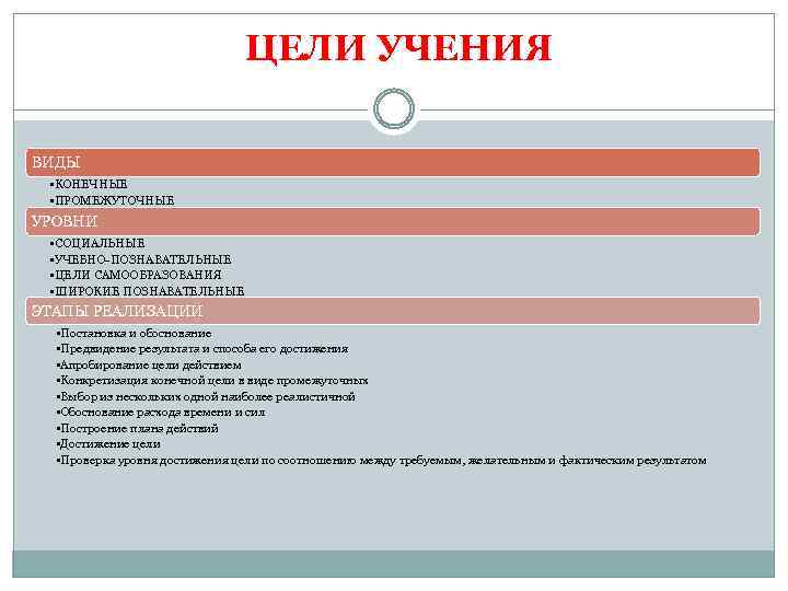 ЦЕЛИ УЧЕНИЯ ВИДЫ • КОНЕЧНЫЕ • ПРОМЕЖУТОЧНЫЕ УРОВНИ • СОЦИАЛЬНЫЕ • УЧЕБНО ПОЗНАВАТЕЛЬНЫЕ •