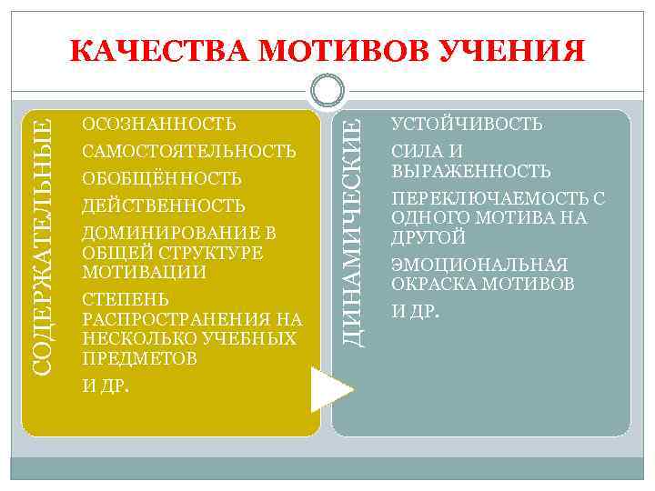 ОСОЗНАННОСТЬ САМОСТОЯТЕЛЬНОСТЬ ОБОБЩЁННОСТЬ ДЕЙСТВЕННОСТЬ ДОМИНИРОВАНИЕ В ОБЩЕЙ СТРУКТУРЕ МОТИВАЦИИ СТЕПЕНЬ РАСПРОСТРАНЕНИЯ НА НЕСКОЛЬКО УЧЕБНЫХ