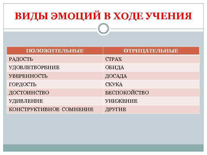 ВИДЫ ЭМОЦИЙ В ХОДЕ УЧЕНИЯ ПОЛОЖИТЕЛЬНЫЕ ОТРИЦАТЕЛЬНЫЕ РАДОСТЬ СТРАХ УДОВЛЕТВОРЕНИЕ ОБИДА УВЕРЕННОСТЬ ДОСАДА ГОРДОСТЬ