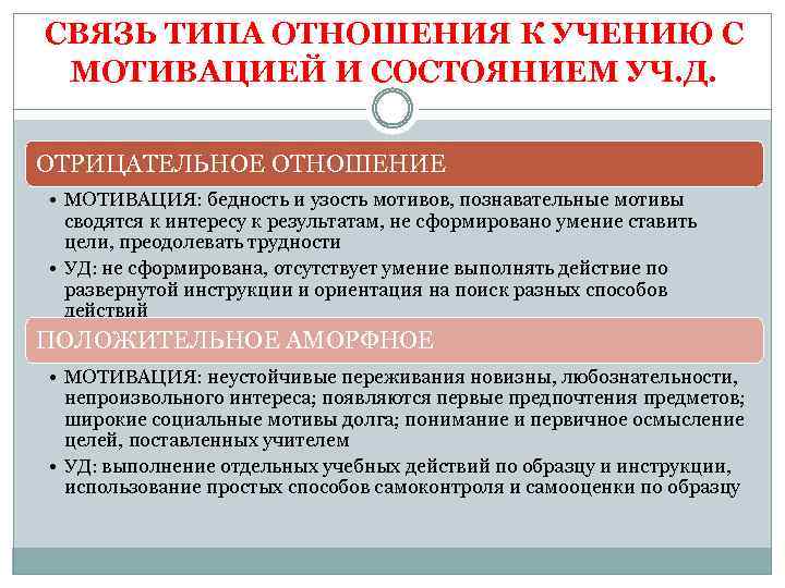 СВЯЗЬ ТИПА ОТНОШЕНИЯ К УЧЕНИЮ С МОТИВАЦИЕЙ И СОСТОЯНИЕМ УЧ. Д. ОТРИЦАТЕЛЬНОЕ ОТНОШЕНИЕ •