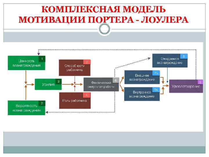 КОМПЛЕКСНАЯ МОДЕЛЬ МОТИВАЦИИ ПОРТЕРА ЛОУЛЕРА 