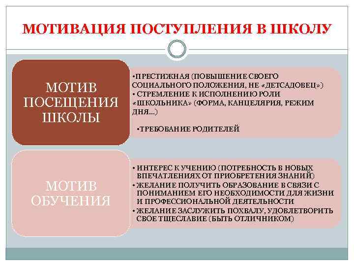 МОТИВАЦИЯ ПОСТУПЛЕНИЯ В ШКОЛУ МОТИВ ПОСЕЩЕНИЯ ШКОЛЫ МОТИВ ОБУЧЕНИЯ • ПРЕСТИЖНАЯ (ПОВЫШЕНИЕ СВОЕГО СОЦИАЛЬНОГО