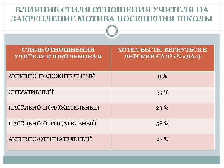 ВЛИЯНИЕ СТИЛЯ ОТНОШЕНИЯ УЧИТЕЛЯ НА ЗАКРЕПЛЕНИЕ МОТИВА ПОСЕЩЕНИЯ ШКОЛЫ СТИЛЬ ОТНОШНЕНИЯ УЧИТЕЛЯ К ШКОЛЬНИКАМ