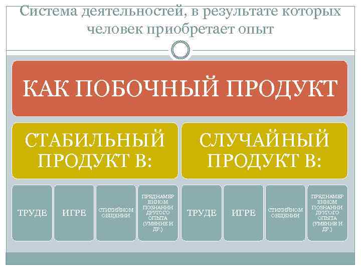 Система деятельностей, в результате которых человек приобретает опыт КАК ПОБОЧНЫЙ ПРОДУКТ СТАБИЛЬНЫЙ ПРОДУКТ В: