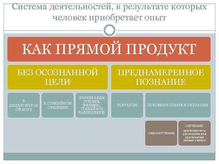 Система деятельностей, в результате которых человек приобретает опыт КАК ПРЯМОЙ ПРОДУКТ БЕЗ ОСОЗНАННОЙ ЦЕЛИ