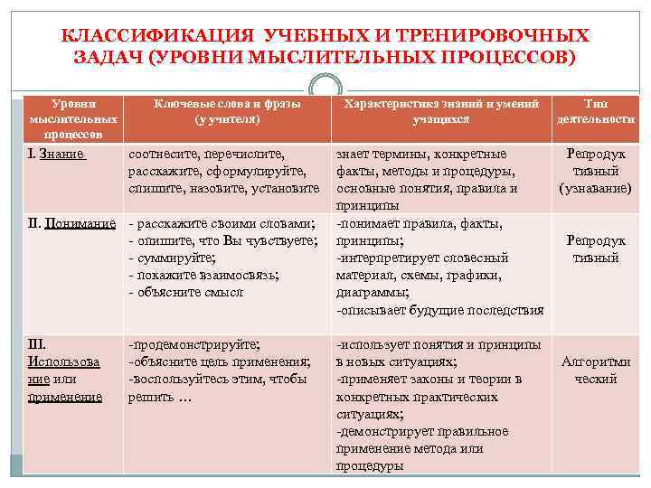  КЛАССИФИКАЦИЯ УЧЕБНЫХ И ТРЕНИРОВОЧНЫХ ЗАДАЧ (УРОВНИ МЫСЛИТЕЛЬНЫХ ПРОЦЕССОВ) Уровни мыслительных процессов I. Знание