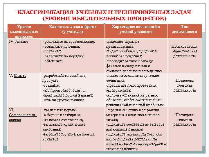 КЛАССИФИКАЦИЯ УЧЕБНЫХ И ТРЕНИРОВОЧНЫХ ЗАДАЧ (УРОВНИ МЫСЛИТЕЛЬНЫХ ПРОЦЕССОВ) Уровни мыслительных процессов IV. Анализ Ключевые